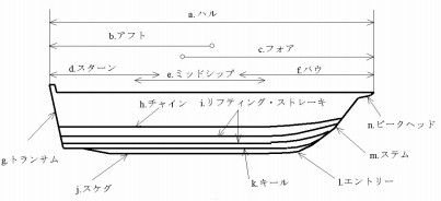 各部の名称と働き